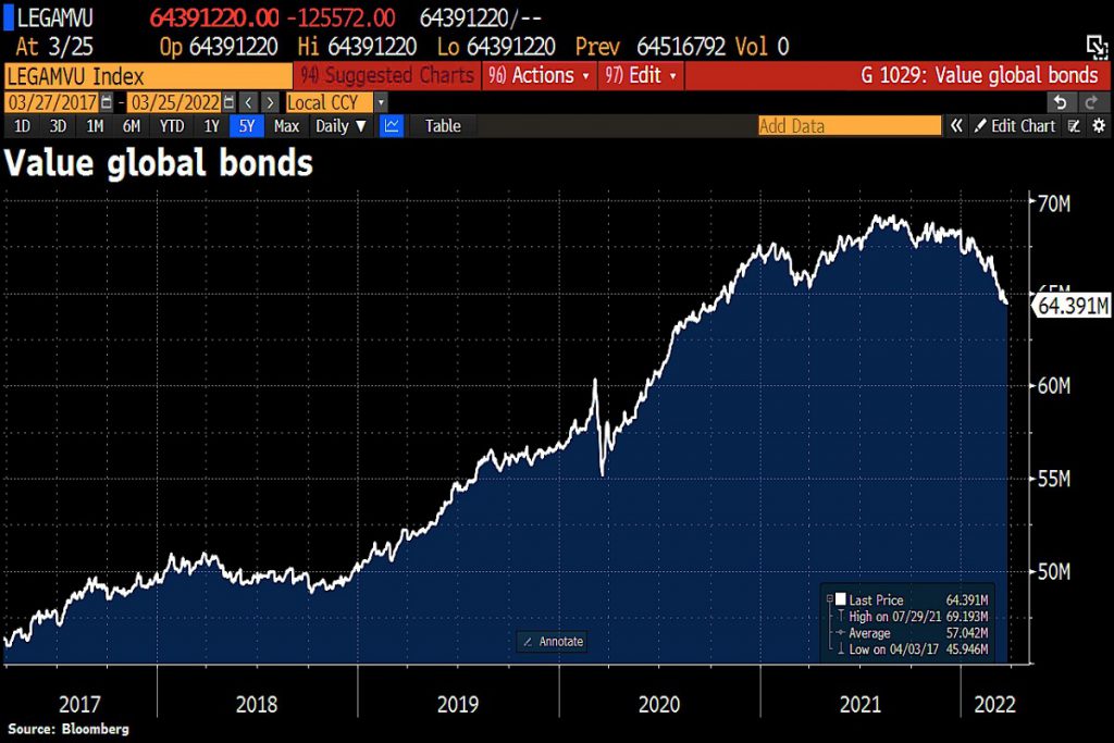 global bonds