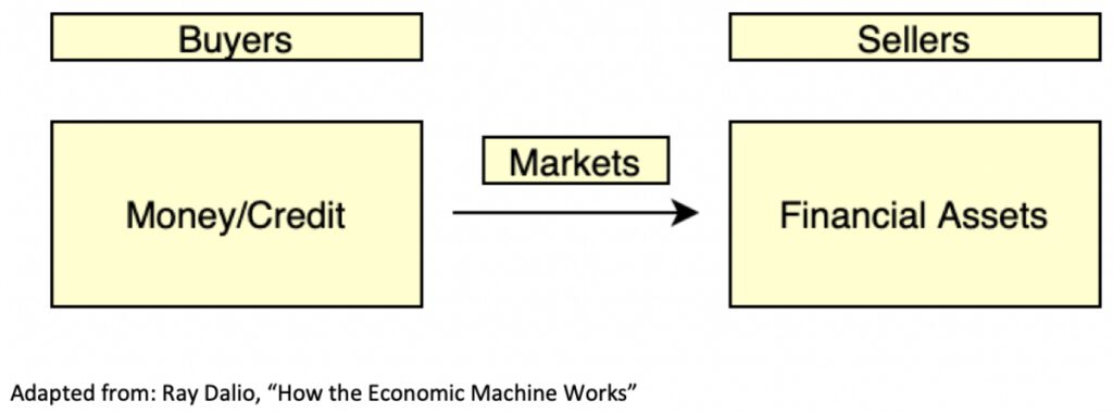 how the economic machine works