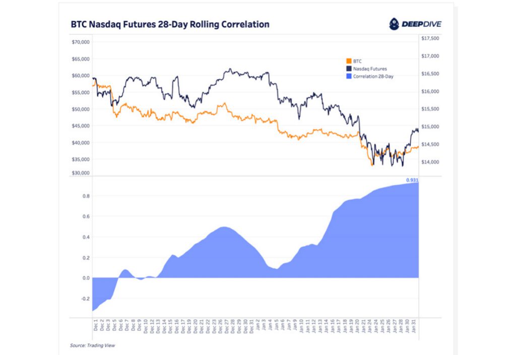 nasdaq futures rolling correlation