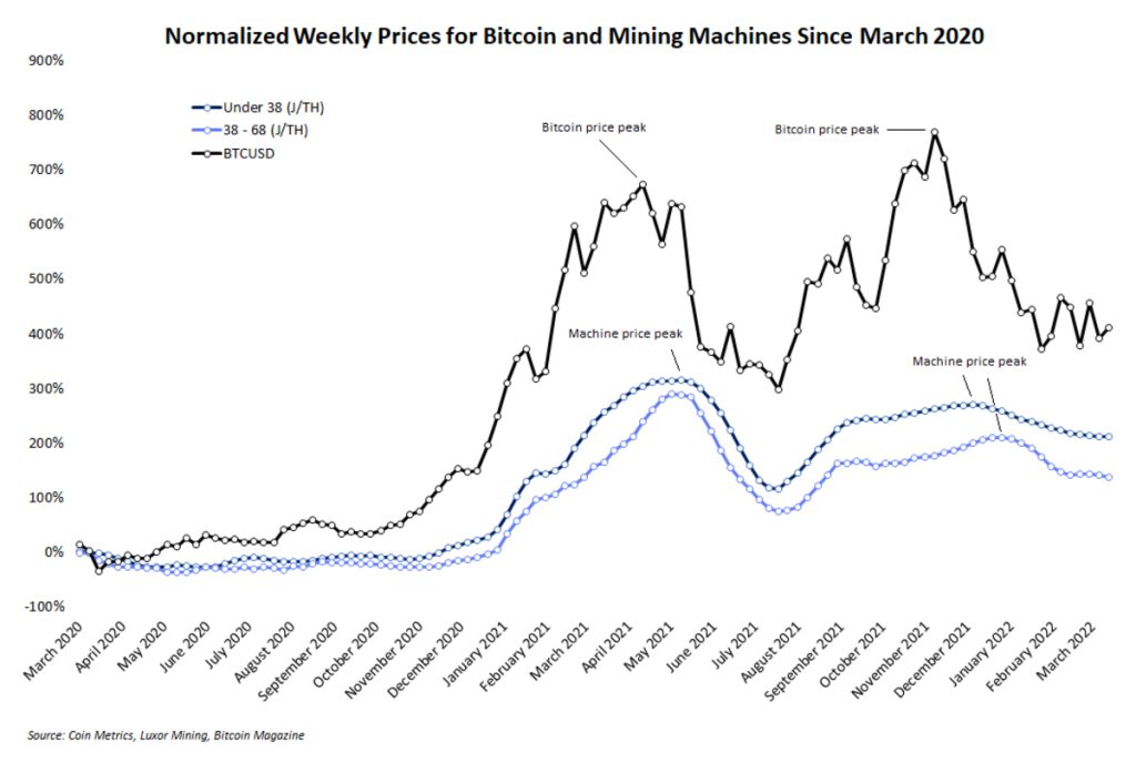 normalized weekly prices for bitcoin and mining machines