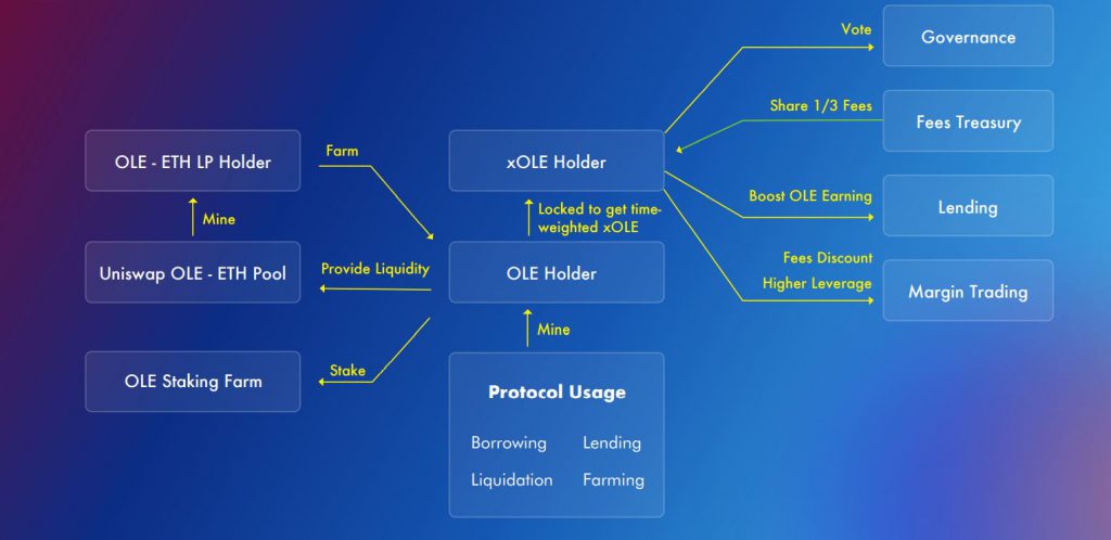 openleverage tokenomics