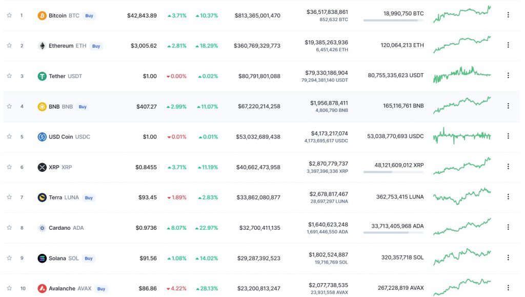 top 10 crypto shows green signal in CMC 1024x579 1