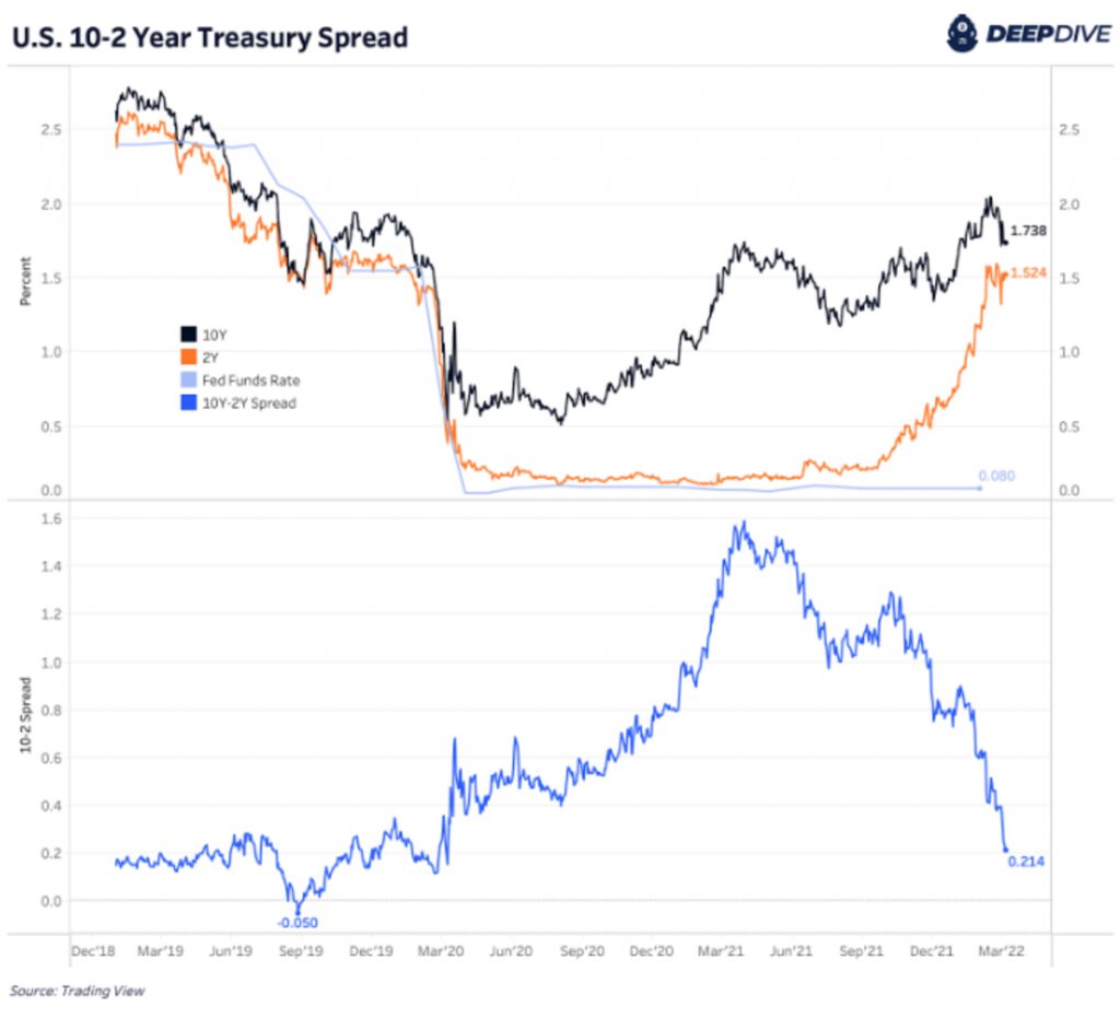 us 10 2 year treasury spread