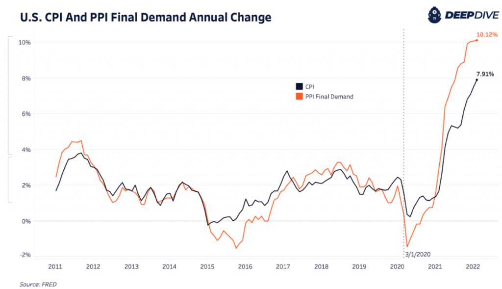 us cpi and ppi final demand annual change