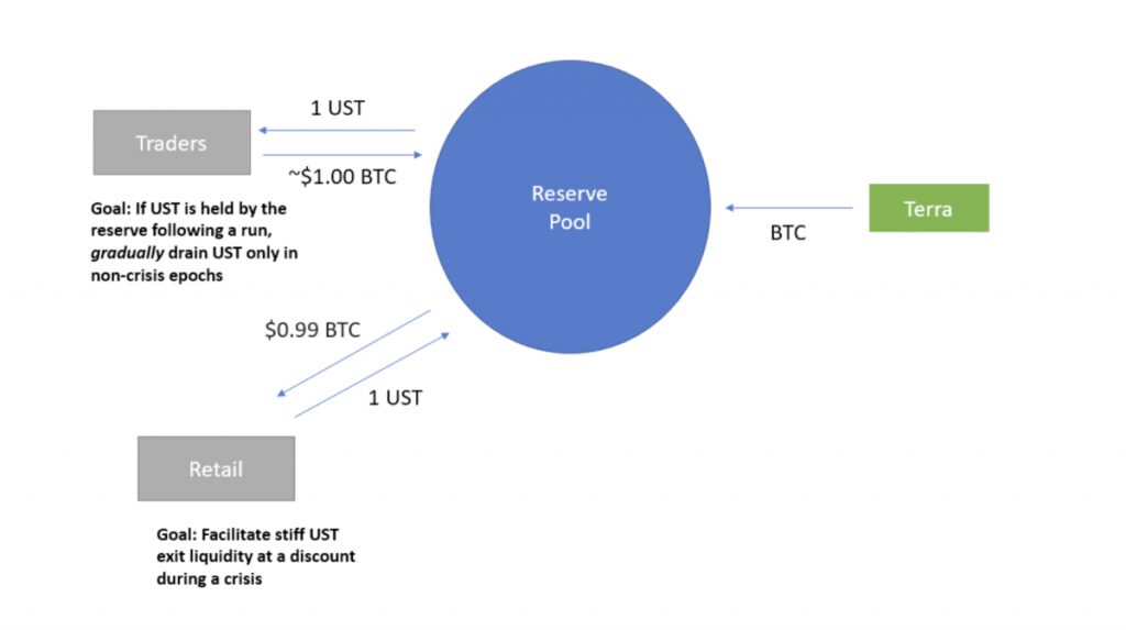 ust bitcoin reserve pool