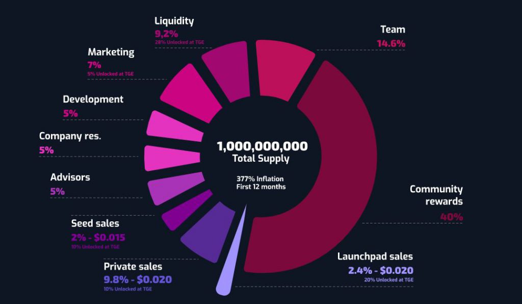 wam tokenomics