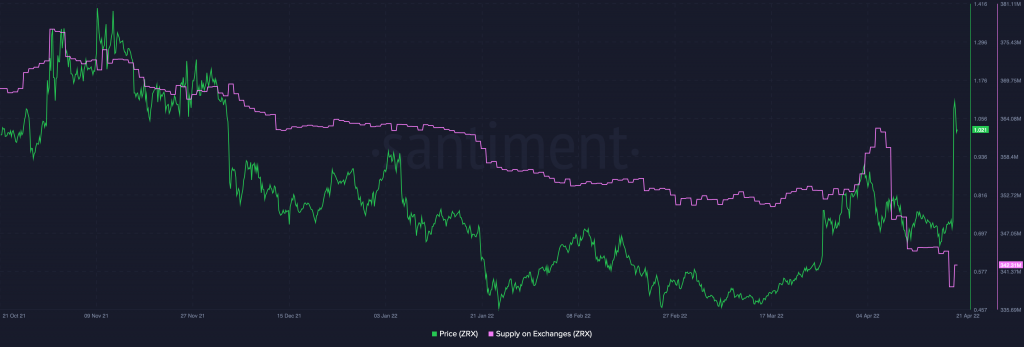 0x ZRX 18.54.41 21 Apr 2022