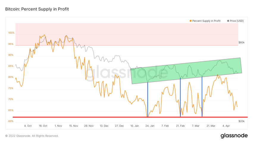 1 glassnode studio bitcoin percent supply in profit 850x478 1