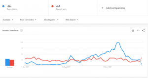 2022 04 06 12 23 28 nfts defi Explore Google Trends 850x452 1