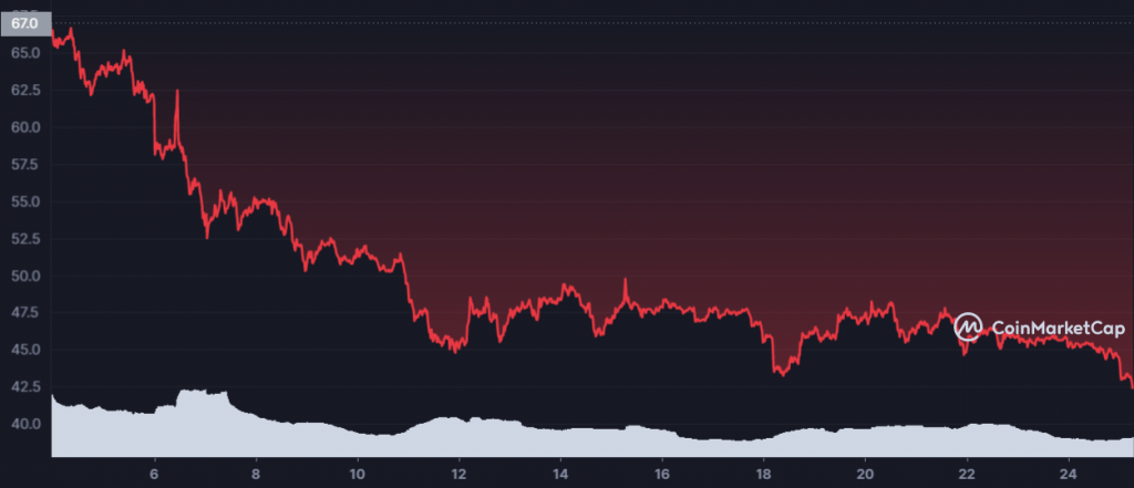 AXS 1649026800 1650927599 graph coinmarketcap