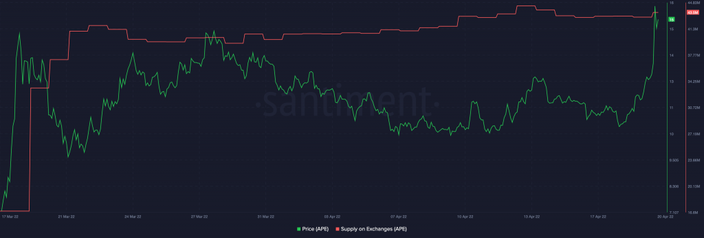 ApeCoin APE 13.44.40 20 Apr 2022