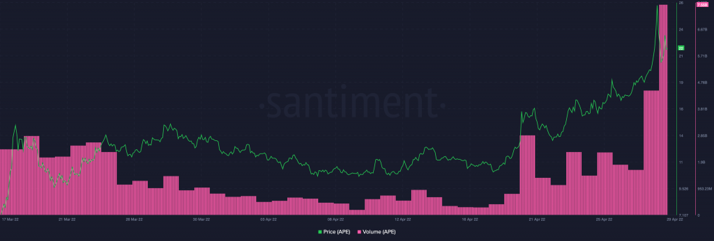 ApeCoin APE 18.31.10 29 Apr 2022