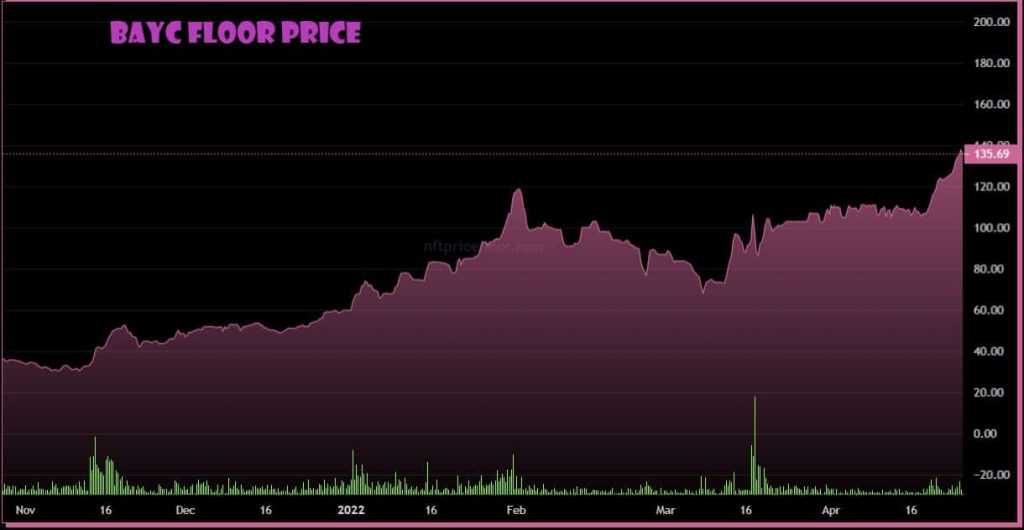 BAYC floor price