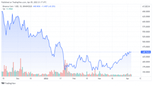 BNBUSD 2022 04 05 18 17 35 640x358 1