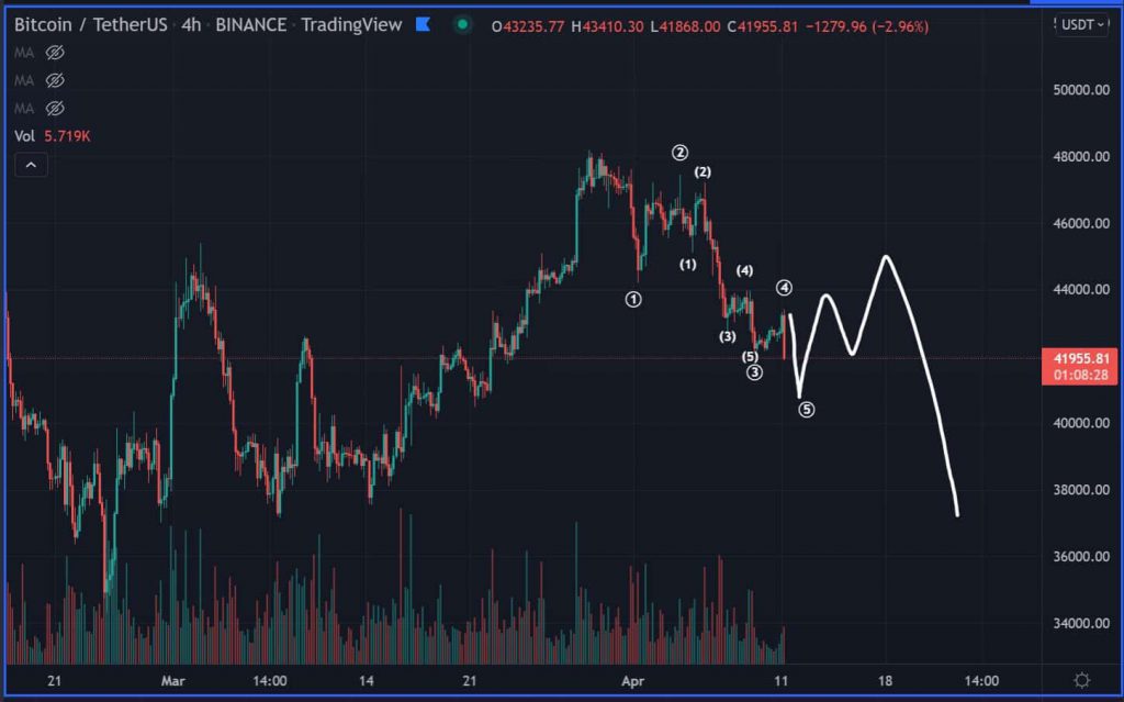 BTC down