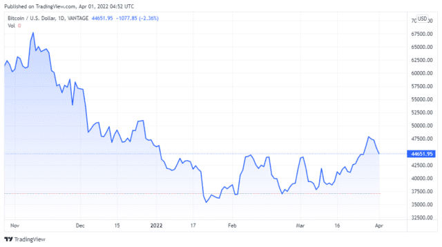 BTCUSD 2022 04 01 01 52 38 640x358 1