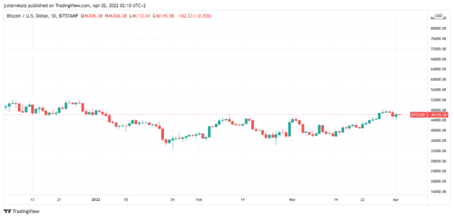 BTCUSD 2022 04 01 21 10 16 640x307 1