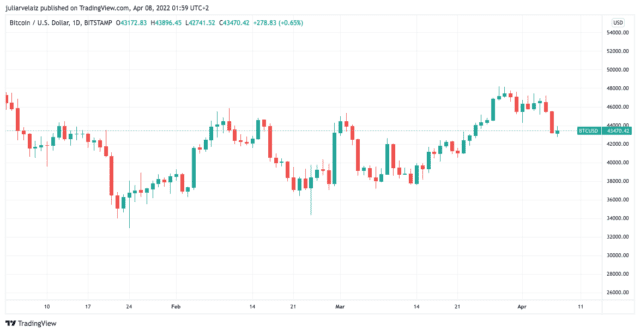 BTCUSD 2022 04 07 20 59 18 640x333 1