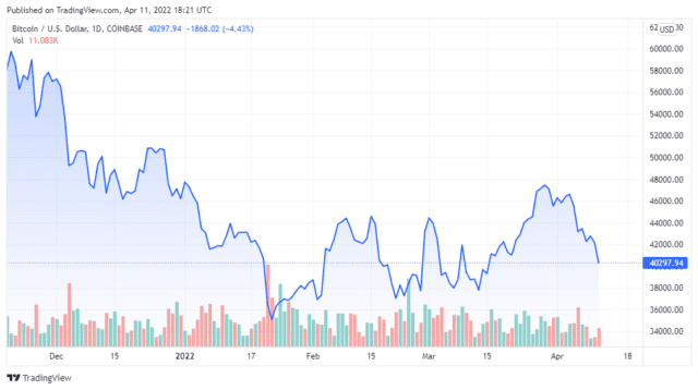 BTCUSD 2022 04 11 15 21 57 640x358 1