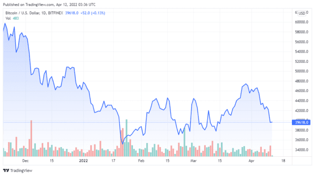 BTCUSD 2022 04 12 00 36 52 640x358 1