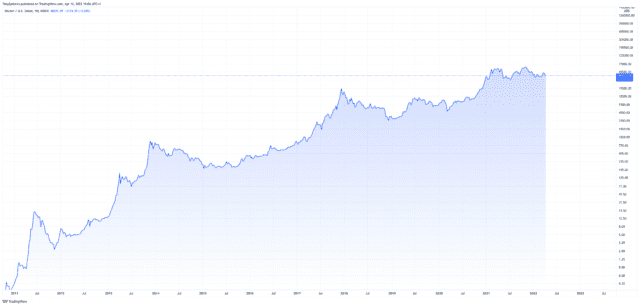 BTCUSD 2022 04 12 14 06 35 640x306 1