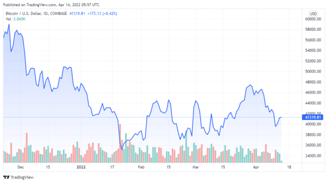 BTCUSD 2022 04 14 02 57 55 640x358 1