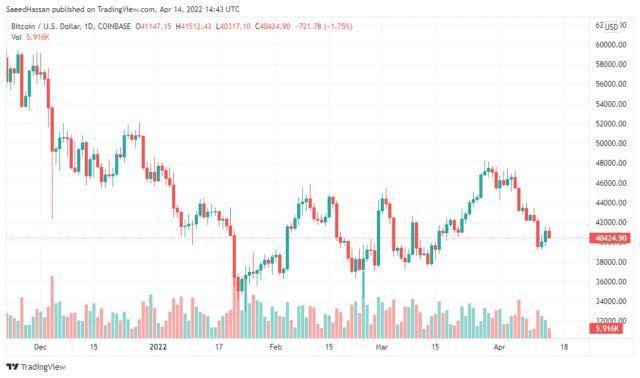 BTCUSD 2022 04 14 19 43 11 640x378 1