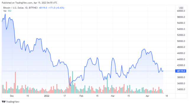 BTCUSD 2022 04 15 01 55 17 640x358 1