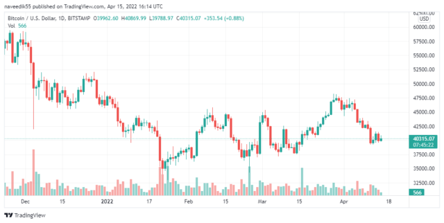 BTCUSD 2022 04 15 21 14 38 640x322 1