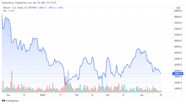 BTCUSD 2022 04 18 07 15 35 640x358 1