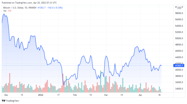 BTCUSD 2022 04 20 04 33 46 640x358 1