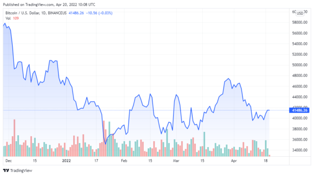 BTCUSD 2022 04 20 07 08 18 640x358 1