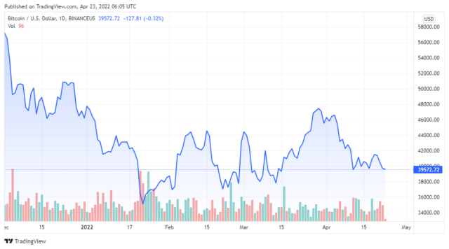 BTCUSD 2022 04 23 03 05 54 640x356 1