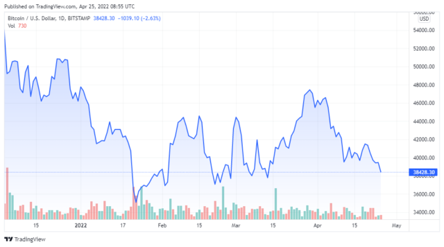 BTCUSD 2022 04 25 05 55 23 640x356 1