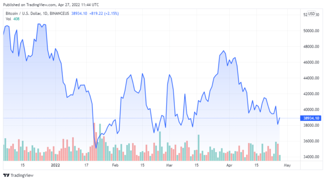 BTCUSD 2022 04 27 08 44 05 640x356 1