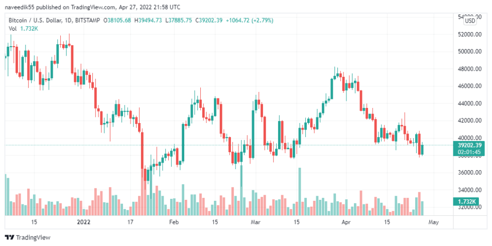 BTCUSD 2022 04 28 02 58 16 1 980x490 1