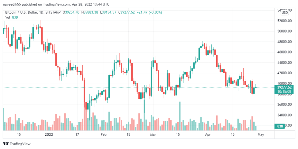 BTCUSD 2022 04 28 18 44 53 1 980x490 1