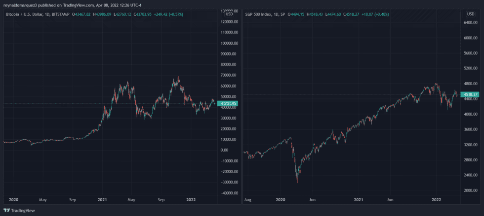 Bitcoin BTC BTCUSD SP500 980x439 1