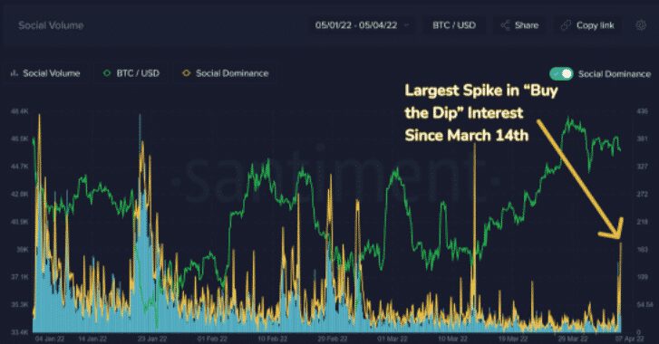 Bitcoin BTC Buy The Dip Optimism on Social Platforms