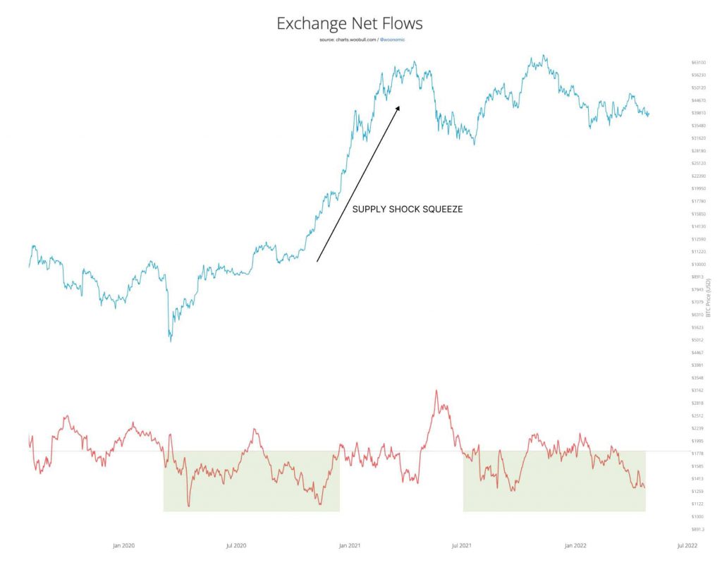 Bitcoin BTC Supply Shock