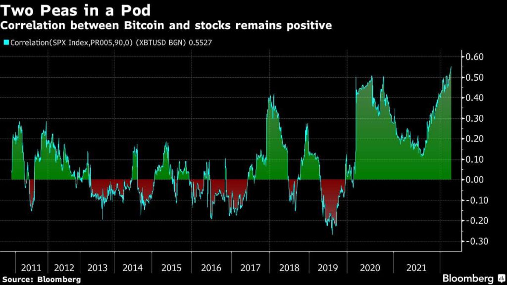 Bitcoin BTC U.S. Equities