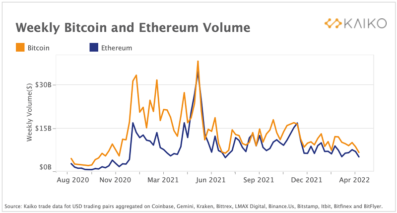 Bitcoin Beneath Key Support Level; What’s Next? 1 Bitcoin weekly