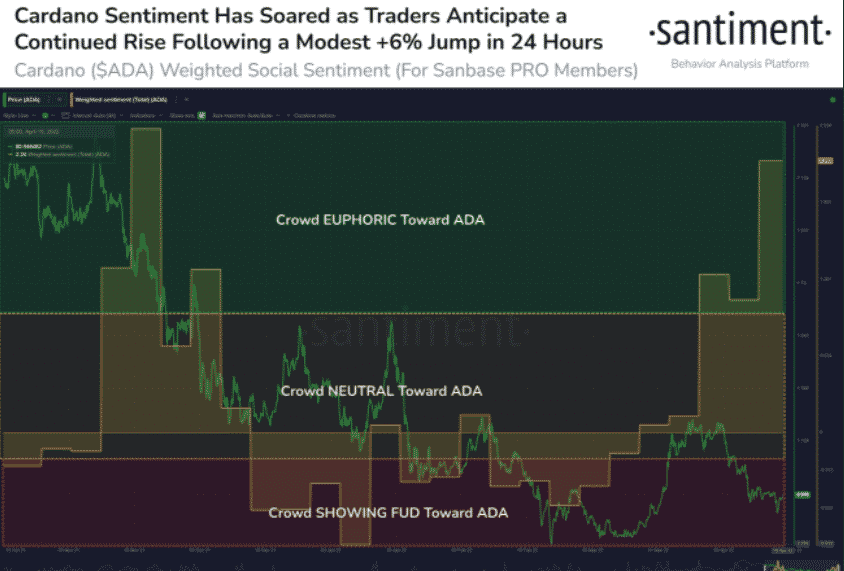 Cardano ADA Weighted Social Sentiment