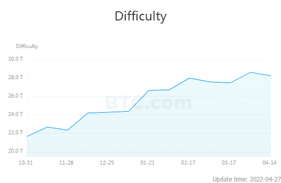 Difficulty Line 162708 BTCCOM