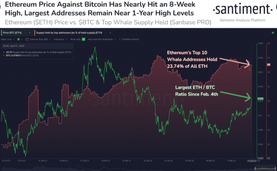 ETH Top Whale Supply Held