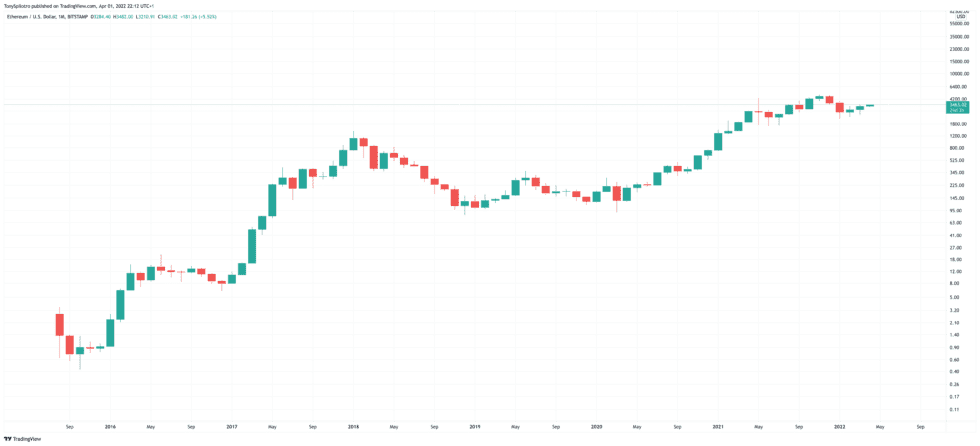 ETHUSD 2022 04 01 17 12 15 980x446 1