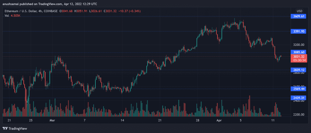 ETHUSD 2022 04 12 17 59 48