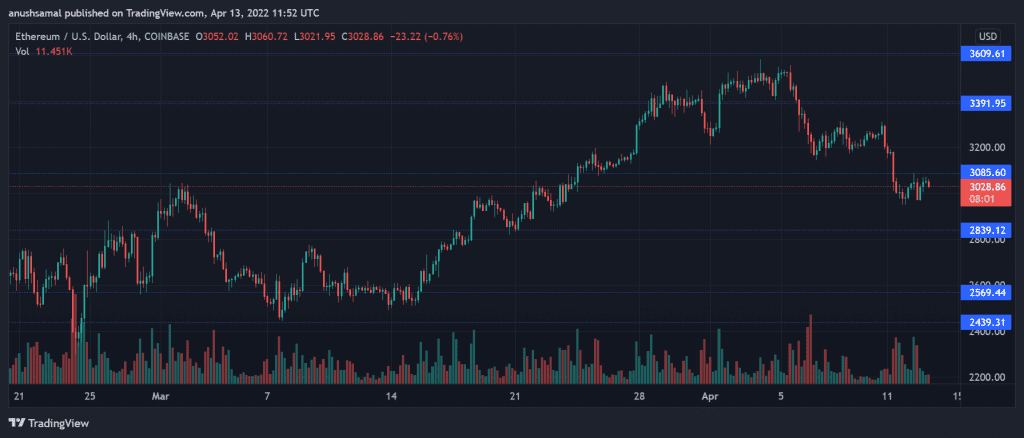 ETHUSD 2022 04 13 17 22 00