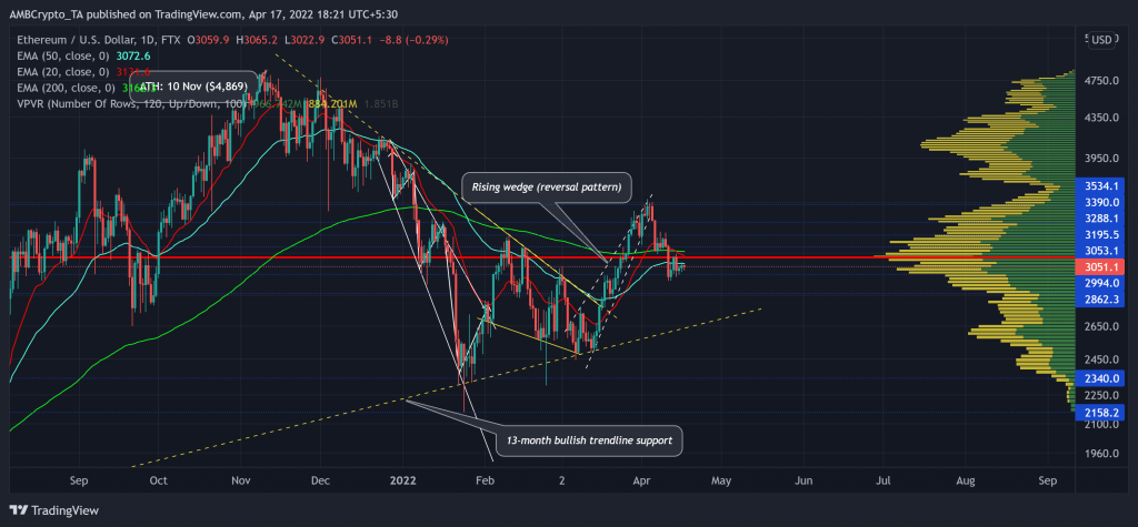 ETHUSD 2022 04 17 18 21 22