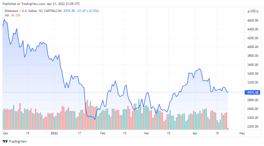 ETHUSD 2022 04 21 20 09 35 860x478 1